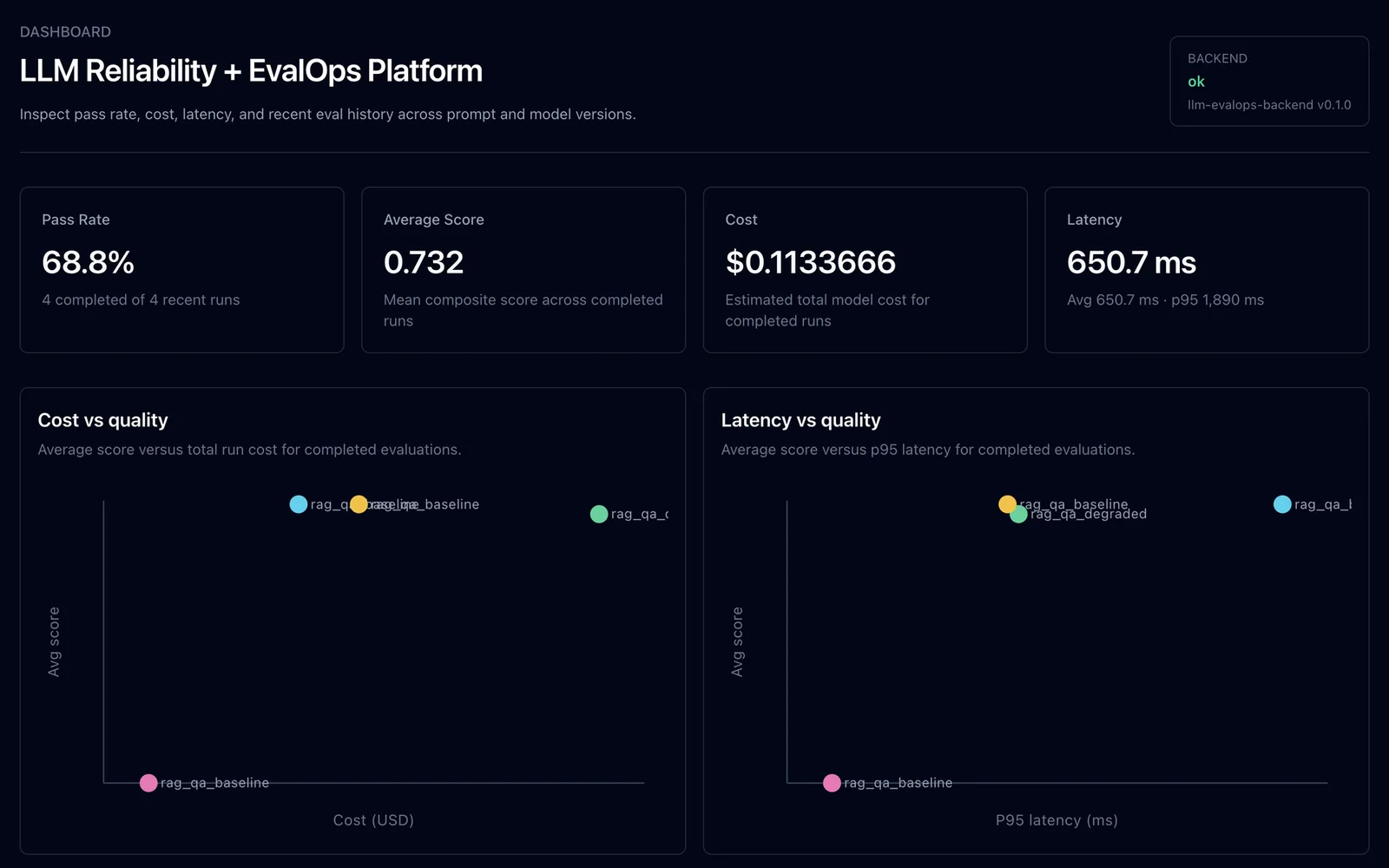 LLM EvalOps dashboard showing pass rate, cost, latency, and recent evaluation runs using demo data.